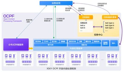 XSKY推出OCPF开放内容处理框架，首期聚焦图片处理能力，赋能数据处理与存储服务